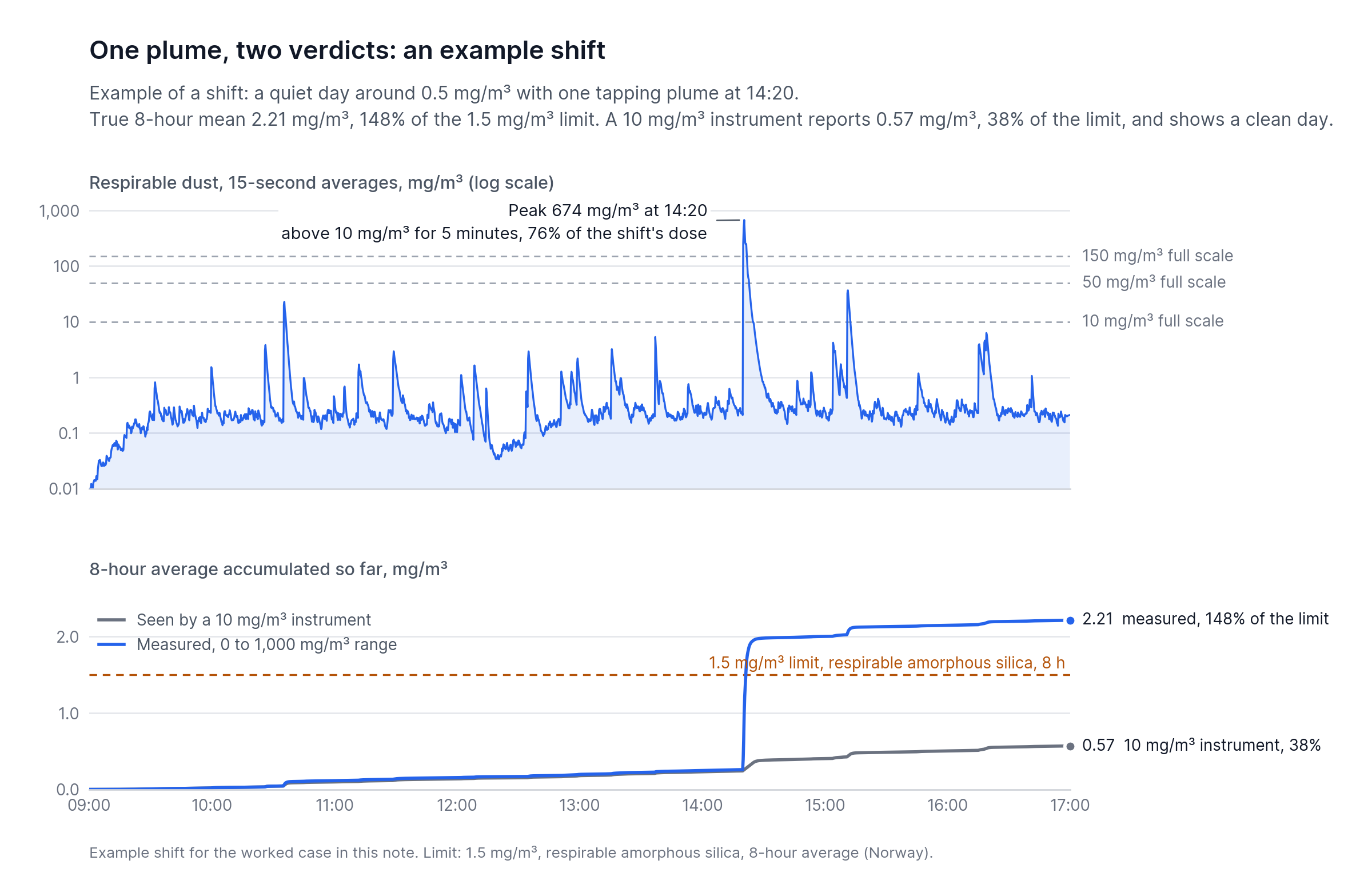 One plume, two verdicts: an example shift. A quiet day around 0.5 mg/m³ broken by a single tapping plume at 14:20 peaking at 674 mg/m³, shown on a log scale with the 10, 50 and 150 mg/m³ instrument full scales marked, above a panel tracking the accumulating eight-hour average against the 1.5 mg/m³ limit.
