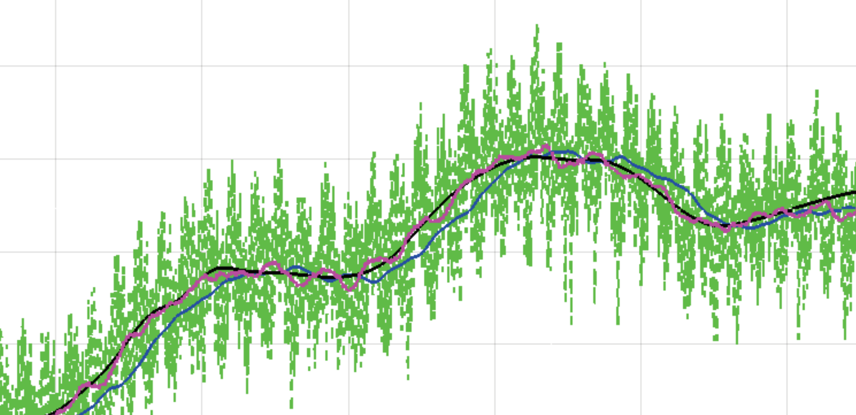 Sea voyage marine vessel measurement analysis: For the LP filter again, the phase lag is clearly visible. The mathematical average (calculated for a fix window sizes of 0.083s) is closer to the EMDmean. The mean value from HP filter is not shown because the transients endure the whole 3.33 s.