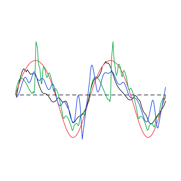 Comparing instantaneous frequencies