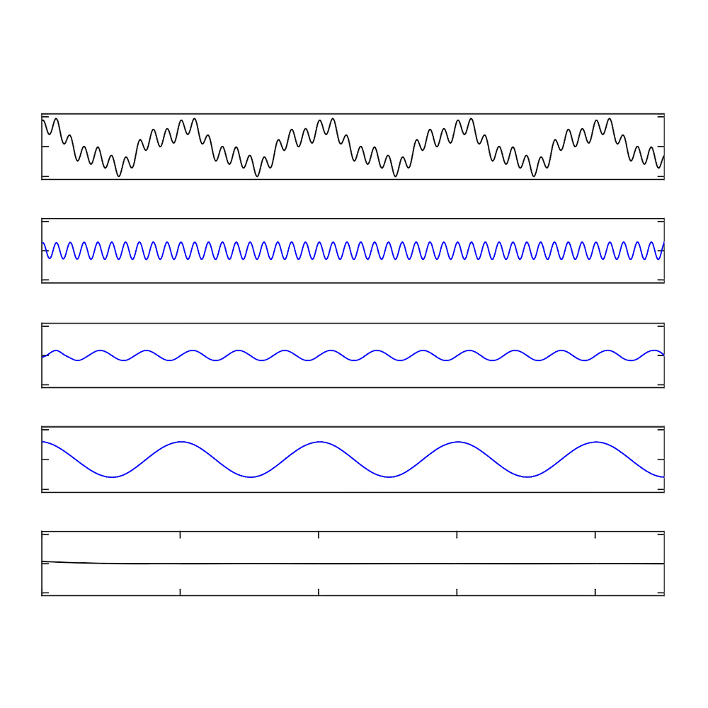 Signal decomposed with EMD into IMFs