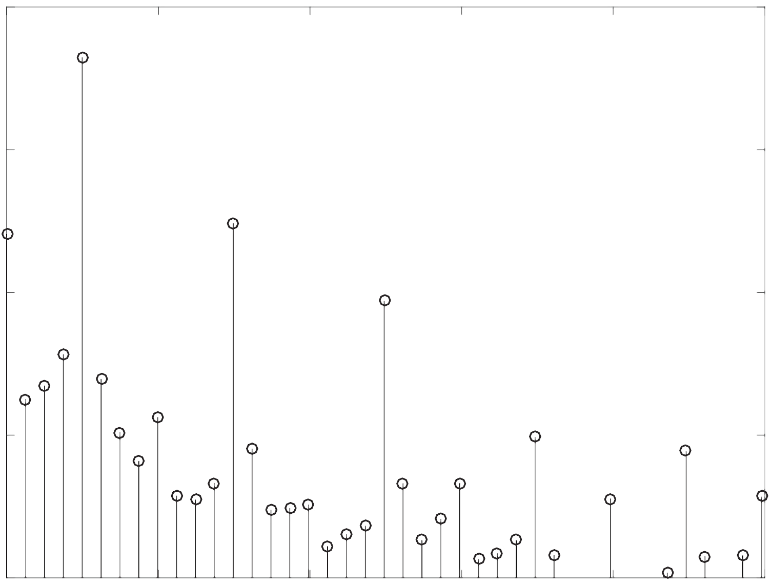 Power spectrum of of the ac voltage signal